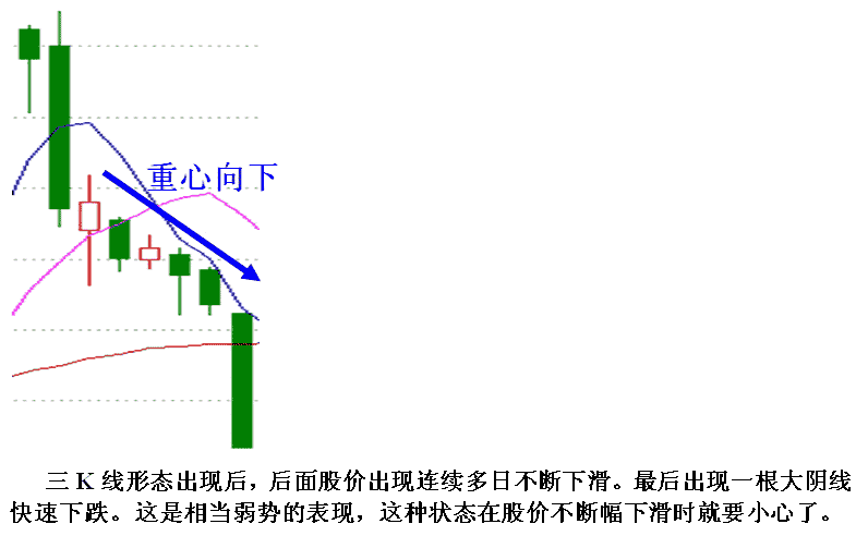 三根k线组合变盘形态