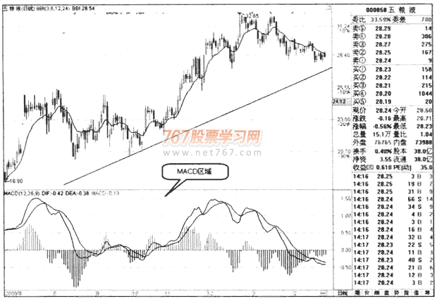 ʶMACDָ